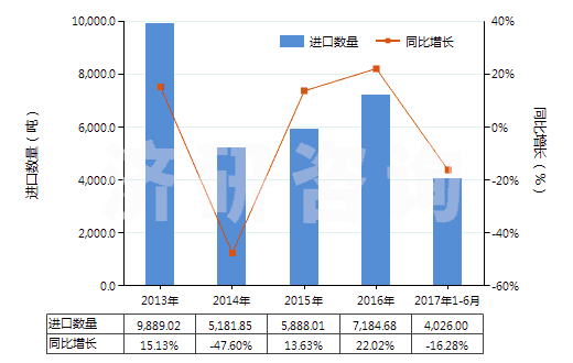 2013-2017年6月中國(guó)鉬礦砂及其精礦（已焙燒）(HS26131000)進(jìn)口量及增速統(tǒng)計(jì)